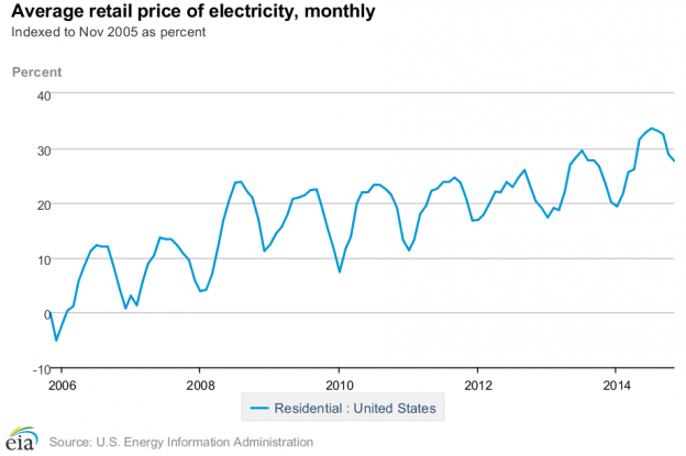 US-residential-electricity-prices-monthly-Nov-2005-Nov-20014-624x415
